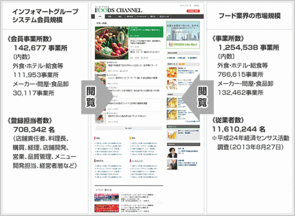 インフォマート、食のポータルサイトを30日開設