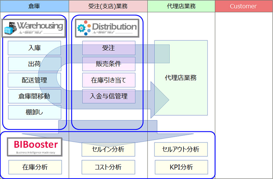 Nttデータ エースコックベトナムの物流管理システムなど受託