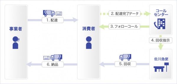 佐川急便、最短翌日に信書を回収するサービス開始