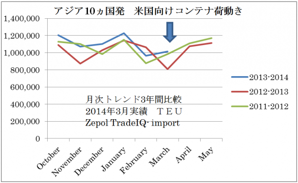 3月のアジア初米国向けコンテナ、反動増で25%アップ