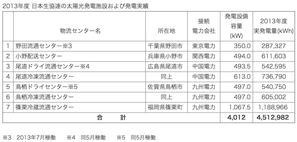 日本生協連、7物流施設で977世帯分発電