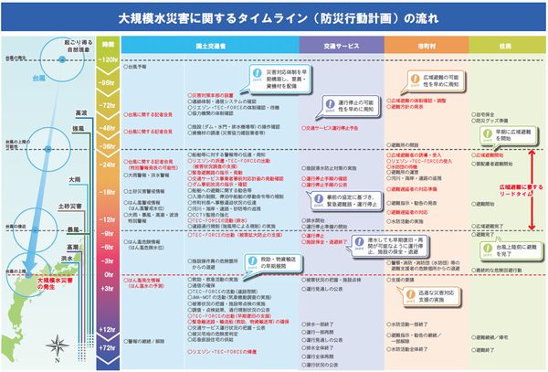 タイムラインの流れ（出所：国土交通省）