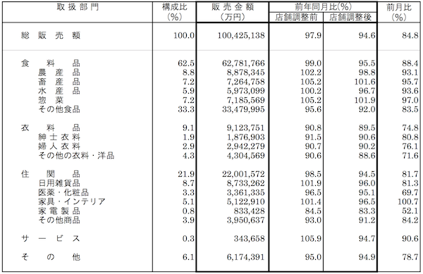 既存店ベースのSM販売額、4月は5.4％減