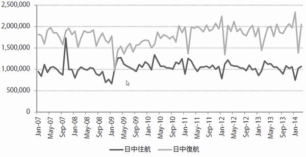 日中航路のコンテナ輸送料推移(出所:日本海事センター、単位:TEU)