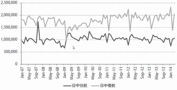 日中航路のコンテナ輸送料推移（出所：日本海事センター、単位：TEU）