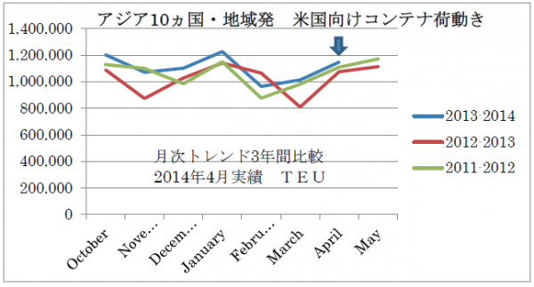 日本発米国向けコンテナ輸送が3か月連続で増加