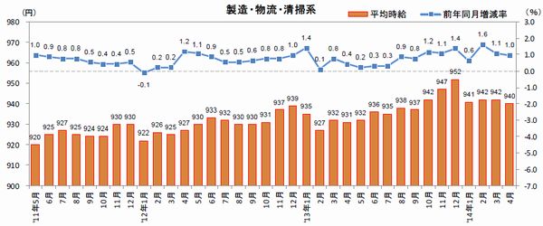 製造・物流・清掃系の平均時給の推移(三大都市圏、出所:リクルートジョブズ)