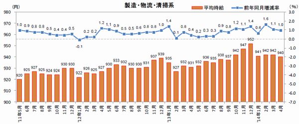 製造・物流・清掃系の平均時給の推移（三大都市圏、出所：リクルートジョブズ）