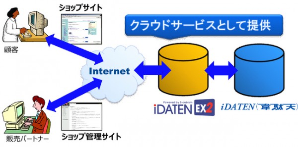 DIS、ECオレンジと連携したBtoBtoBサービスを開始