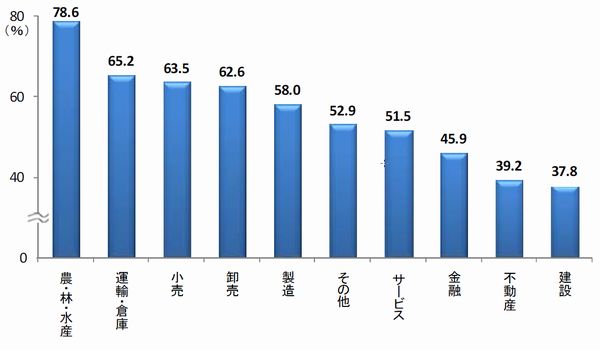 反動減が終了するまでの期間を「3か月以内」と回答した割合（業界別）