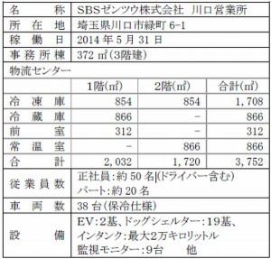 川口営業所の概要（出所：SBSホールディングス）