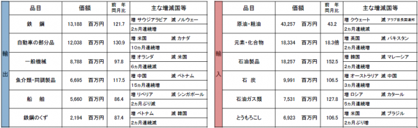 4月の函館税関管内の貿易概況（速報値）