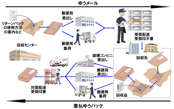 日本郵便、回収物流で法人向け新サービス