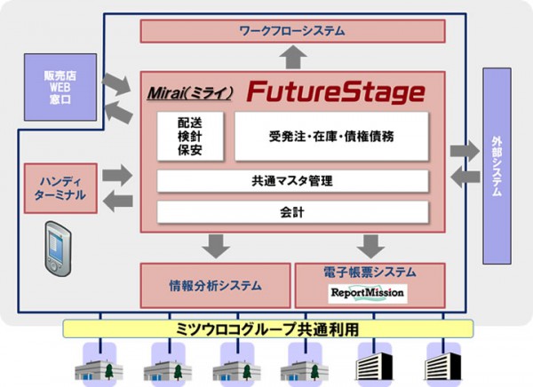 日立ソリューションズ、ミツウロコの基幹システムを構築