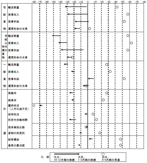 トラック運送景況感、4-6月見通しが大幅に悪化
