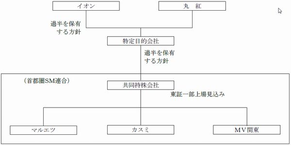 首都圏SM連合の組織と出資関連図