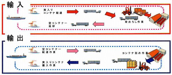 従来の海上コンテナ輸送形態（出所：日本通運）