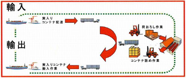 ラウンドユースを組み合わせた輸送形態（出所：日本通運）