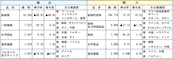 4月の長崎税関管内の貿易概況（速報値）