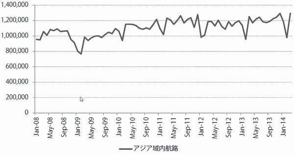 アジア域内航路のコンテナ輸送料推移(出所:日本海事センター、単位:TEU)