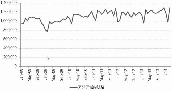 アジア域内航路のコンテナ輸送料推移（出所：日本海事センター、単位：TEU）