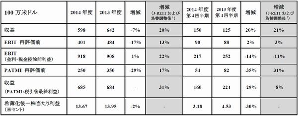 GLPの2014年3月期決算(出所:GLP)
