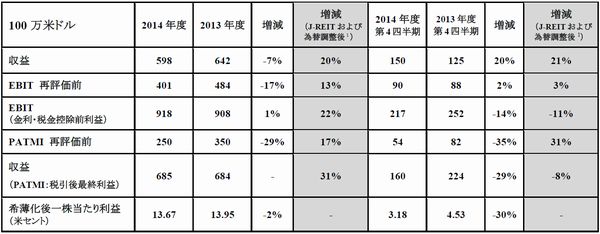 GLPの2014年3月期決算（出所：GLP）