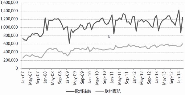 欧州航路のコンテナ輸送料推移(出所:日本海事センター、単位:TEU)