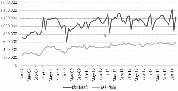 欧州航路のコンテナ輸送料推移（出所：日本海事センター、単位：TEU）