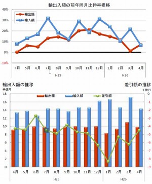 横浜税関管内貿易額の月別推移（出所：横浜税関）