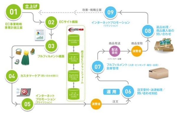 トランスコスモス、ECワンストップサービスを開始