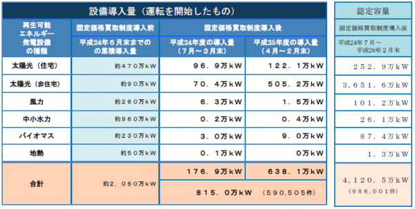 太陽光発電設備の導入、順調に伸び累計815万キロワット