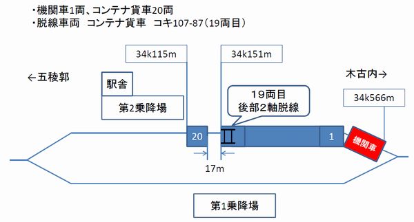 札苅駅構内脱線事故の位置関係図（出所：JR北海道）