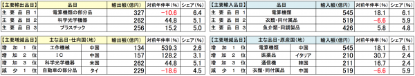 5月の東京港輸出額が2割増、羽田・成田は出入ともに減少