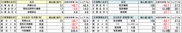 5月の東京港輸出額が2割増、羽田・成田は出入ともに減少