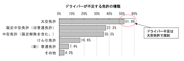 ドライバーが不足する免許の種類