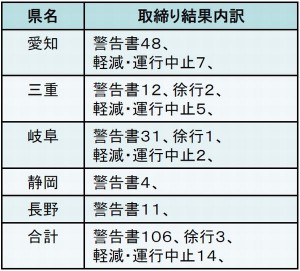 2013年度の取り締まり結果の内訳(出所:中部地方整備局)