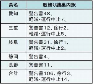 2013年度の取り締まり結果の内訳（出所：中部地方整備局）