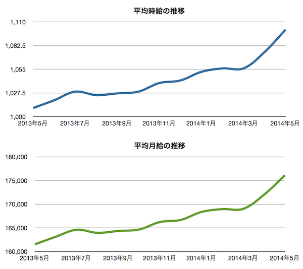 物流・倉庫の5月平均時給、前月から2.4％アップ