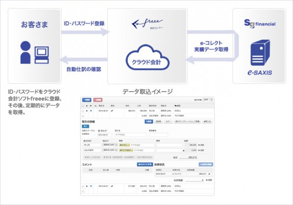 佐川「eコレクト」、全自動クラウド会計ソフトと連携開始