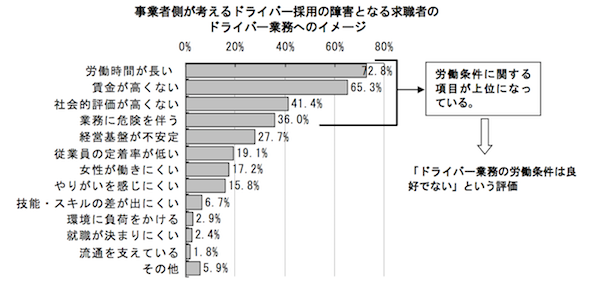 事業者側が考えるドライバー採用の障害となる求職者のドライバー業務へのイメージ