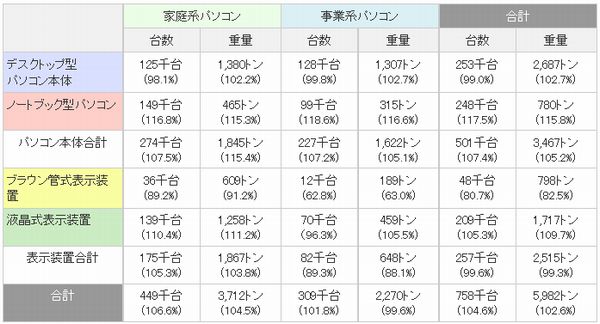 ▲カテゴリー別集計（出所：パソコン3R推進協会）