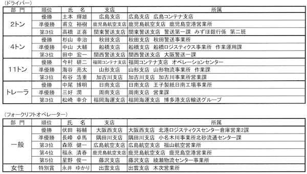 日通、全国ドライバー・フォークコンテストを開催