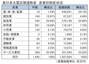 運輸業の震災関連倒産、累計63件・負債153億円