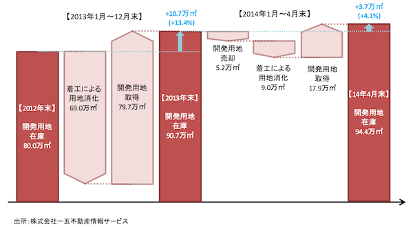 東京圏の賃貸物流施設、15年以降の新規供給「再び増加」
