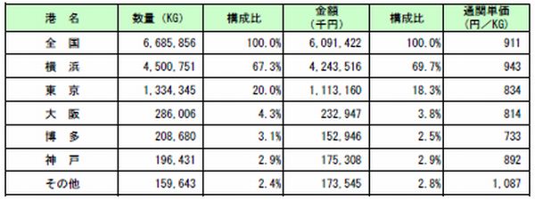 おろし・粉チーズの港別輸入実績（2013年、出所：横浜税関）