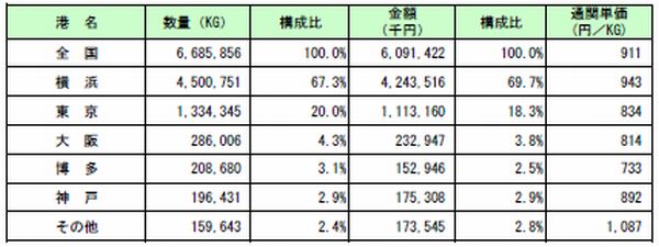おろし・粉チーズの港別輸入実績(2013年、出所:横浜税関)