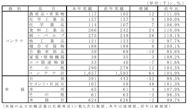 5月の鉄道貨物の輸送動向、輸送障害なく安定推移