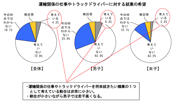 運輸関係の仕事やトラックドライバーに対する就業の希望