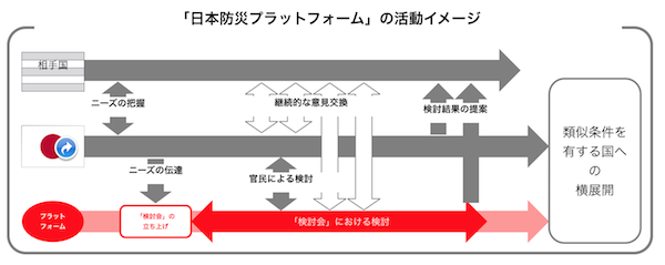 国交省、日本防災プラットフォームを4日設立